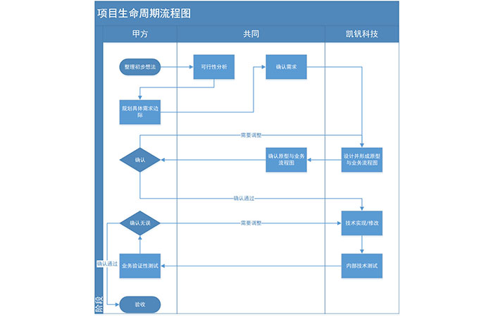 非標定製各種智能（néng）管理係統